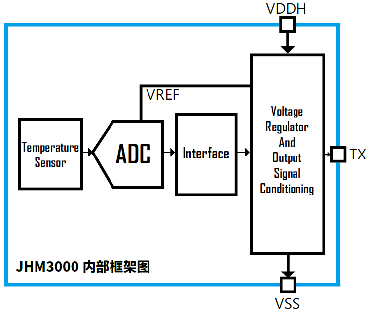 傳感器|信號調(diào)理芯片|集成電路設(shè)計|芯片